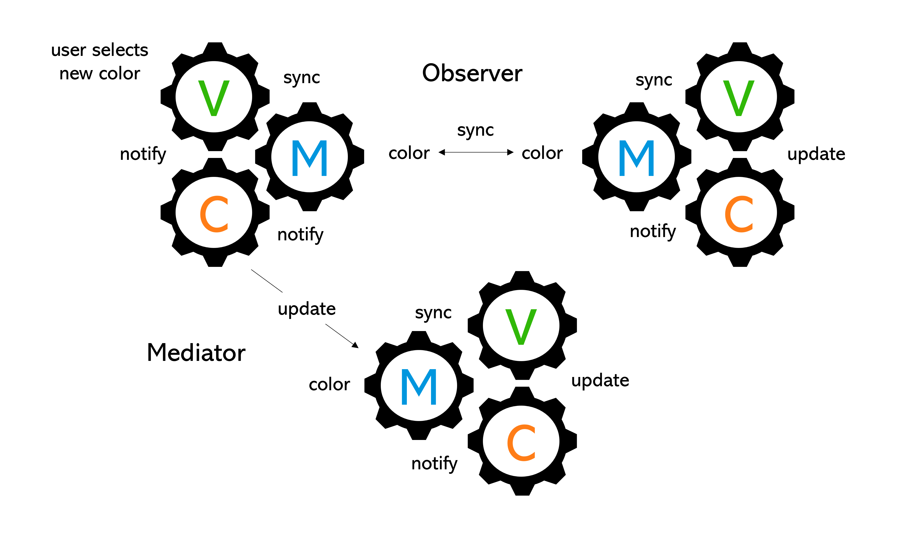 Model network